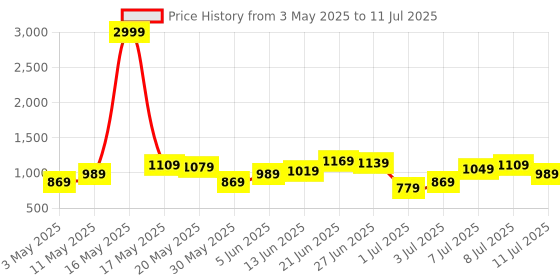 myntra.com Mast & Harbour Textured Structured Handheld Bag mast & harbour Price History Graph from 3 May 2025 to 11 Jul 2025
