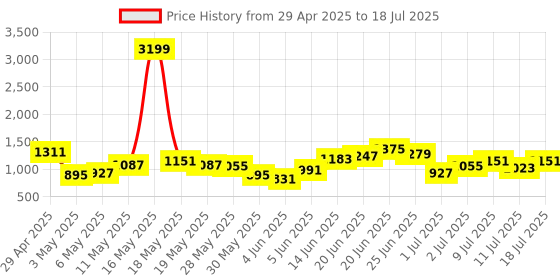 myntra.com Mast & Harbour Textured Structured Handheld Bag mast & harbour Price History Graph from 29 Apr 2025 to 11 Jul 2025