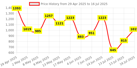 myntra.com Mast & Harbour Textured Structured Handheld Bag mast & harbour Price History Graph from 29 Apr 2025 to 16 Jul 2025