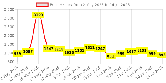 myntra.com Mast & Harbour Textured Structured Handheld Bag mast & harbour Price History Graph from 2 May 2025 to 14 Jul 2025