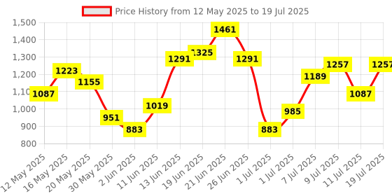 myntra.com Mast & Harbour Textured Structured Handheld Bag mast & harbour Price History Graph from 12 May 2025 to 11 Jul 2025