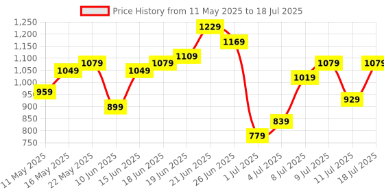myntra.com Mast & Harbour Textured Structured Handheld Bag mast & harbour Price History Graph from 11 May 2025 to 11 Jul 2025