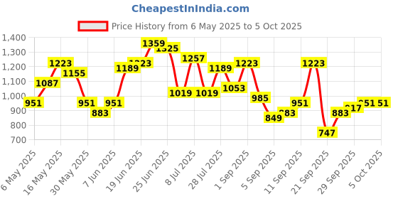 myntra.com Mast & Harbour Textured Structured Handheld Bag mast & harbour Price History Graph from 6 May 2025 to 4 Oct 2025
