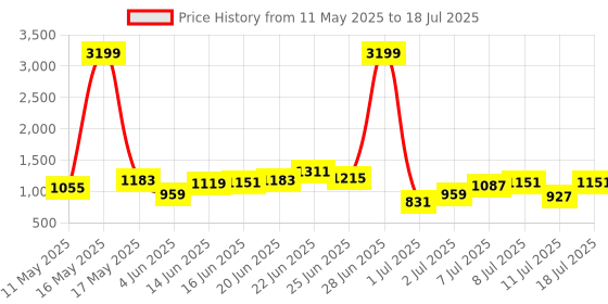 myntra.com Mast & Harbour Textured Structured Handheld Bag mast & harbour Price History Graph from 11 May 2025 to 11 Jul 2025