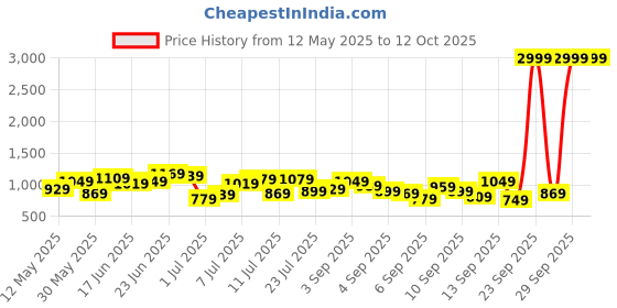 myntra.com Mast & Harbour Textured Structured Handheld Bag mast & harbour Price History Graph from 12 May 2025 to 11 Oct 2025
