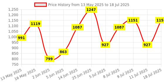 myntra.com Mast & Harbour Textured Structured Handheld Bag mast & harbour Price History Graph from 13 May 2025 to 11 Jul 2025