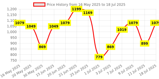 myntra.com Mast & Harbour Textured Structured Handheld Bag mast & harbour Price History Graph from 16 May 2025 to 11 Jul 2025