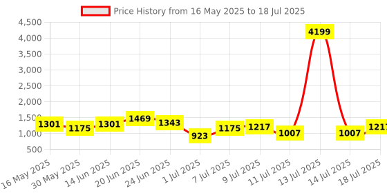 myntra.com Mast & Harbour Textured Structured Handheld Bag mast & harbour Price History Graph from 16 May 2025 to 14 Jul 2025