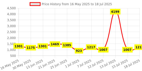 myntra.com Mast & Harbour Textured Structured Handheld Bag mast & harbour Price History Graph from 16 May 2025 to 15 Jul 2025