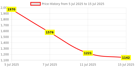 myntra.com Mast & Harbour Textured Structured Handheld Bag mast & harbour Price History Graph from 5 Jul 2025 to 15 Jul 2025