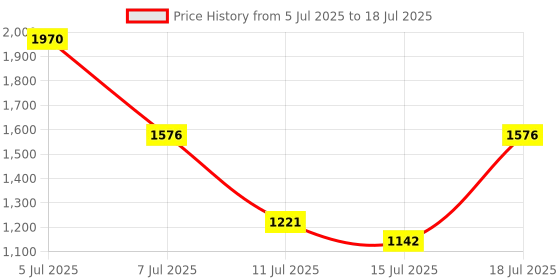 myntra.com Mast & Harbour Textured Structured Handheld Bag mast & harbour Price History Graph from 5 Jul 2025 to 15 Jul 2025