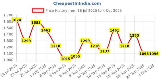 myntra.com Mast & Harbour Textured Structured Handheld Bag mast & harbour Price History Graph from 18 Jul 2025 to 4 Oct 2025