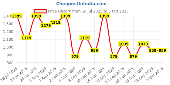 myntra.com Mast & Harbour Textured Structured Handheld Bag mast & harbour Price History Graph from 18 Jul 2025 to 4 Oct 2025