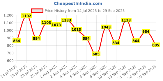 myntra.com Mast & Harbour Textured Structured Handheld Bag mast & harbour Price History Graph from 14 Jul 2025 to 29 Sep 2025