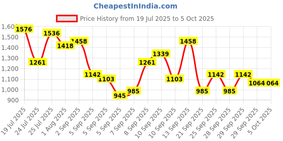 myntra.com Mast & Harbour Textured Structured Handheld Bag mast & harbour Price History Graph from 19 Jul 2025 to 4 Oct 2025