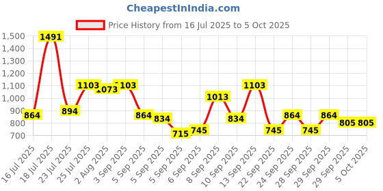 myntra.com Mast & Harbour Textured Structured Handheld Bag mast & harbour Price History Graph from 16 Jul 2025 to 4 Oct 2025