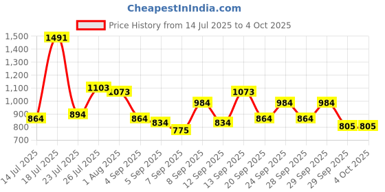 myntra.com Mast & Harbour Textured Structured Handheld Bag mast & harbour Price History Graph from 14 Jul 2025 to 4 Oct 2025