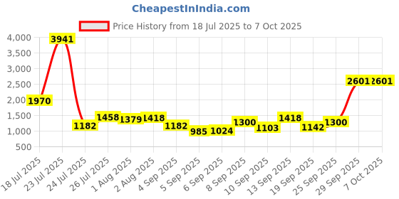 myntra.com Mast & Harbour Textured Structured Handheld Bag mast & harbour Price History Graph from 18 Jul 2025 to 5 Oct 2025