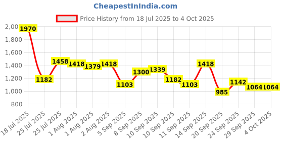 myntra.com Mast & Harbour Textured Structured Handheld Bag mast & harbour Price History Graph from 18 Jul 2025 to 4 Oct 2025