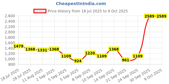 myntra.com Mast & Harbour Textured Structured Handheld Bag mast & harbour Price History Graph from 18 Jul 2025 to 9 Oct 2025