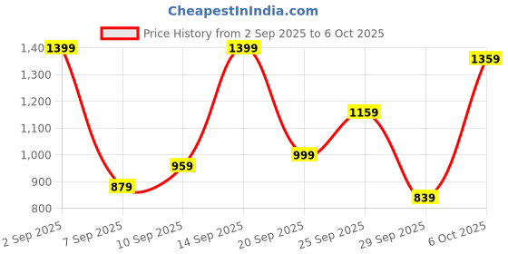 myntra.com Mast & Harbour Textured Structured Handheld Bag mast & harbour Price History Graph from 2 Sep 2025 to 6 Oct 2025