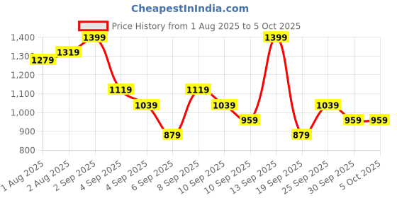 myntra.com Mast & Harbour Textured Structured Handheld Bag mast & harbour Price History Graph from 1 Aug 2025 to 4 Oct 2025