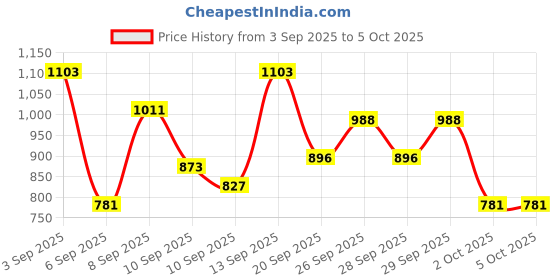 myntra.com Mast & Harbour Textured Structured Handheld Bag mast & harbour Price History Graph from 3 Sep 2025 to 4 Oct 2025