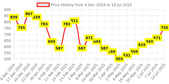 myntra.com Mast & Harbour Textured Structured Handheld Bag Comes With Pouch mast & harbour Price History Graph from 4 Dec 2024 to 14 Jul 2025
