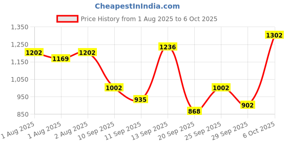 myntra.com Mast & Harbour Textured Structured Handheld Bag With Pouch mast & harbour Price History Graph from 1 Aug 2025 to 6 Oct 2025