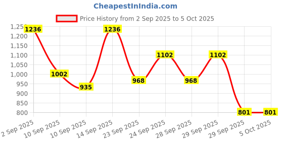 myntra.com Mast & Harbour Textured Structured Handheld Bag With Pouch mast & harbour Price History Graph from 2 Sep 2025 to 5 Oct 2025