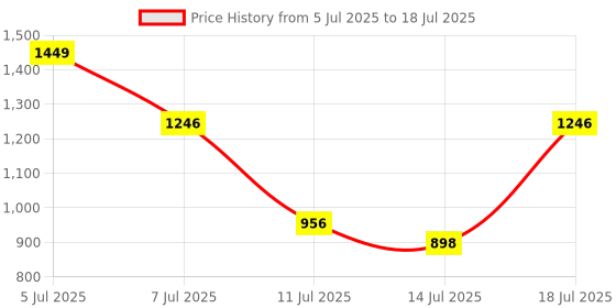 myntra.com Mast & Harbour Textured Structured Handheld Bag With Quilted mast & harbour Price History Graph from 5 Jul 2025 to 14 Jul 2025