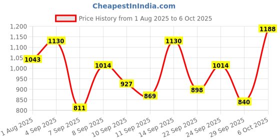 myntra.com Mast & Harbour Textured Structured Handheld Bag With Quilted mast & harbour Price History Graph from 1 Aug 2025 to 6 Oct 2025