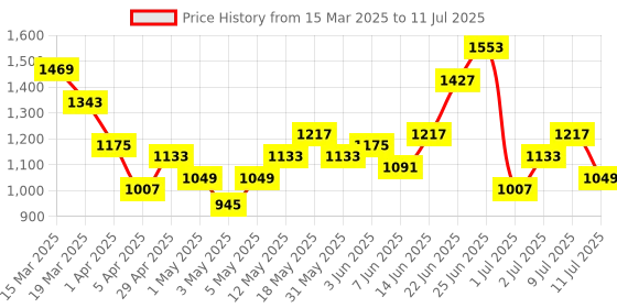 myntra.com Mast & Harbour Textured Structured Handheld Bag With Scarf mast & harbour Price History Graph from 15 Mar 2025 to 11 Jul 2025