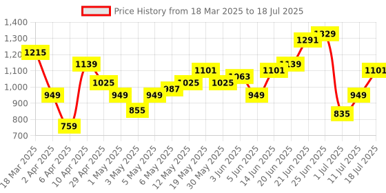 myntra.com Mast & Harbour Textured Structured Handheld Bag With Scarf mast & harbour Price History Graph from 18 Mar 2025 to 11 Jul 2025
