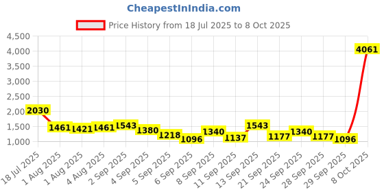 myntra.com Mast & Harbour Textured Structured Handheld Bag with Tasselled mast & harbour Price History Graph from 18 Jul 2025 to 8 Oct 2025
