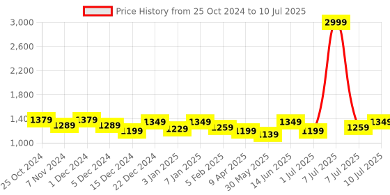 myntra.com Mast & Harbour Textured Structured Hobo Bag mast & harbour Price History Graph from 25 Oct 2024 to 10 Jul 2025
