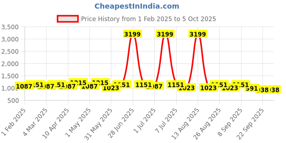 myntra.com Mast & Harbour Textured Structured Hobo Bag mast & harbour Price History Graph from 1 Feb 2025 to 5 Oct 2025