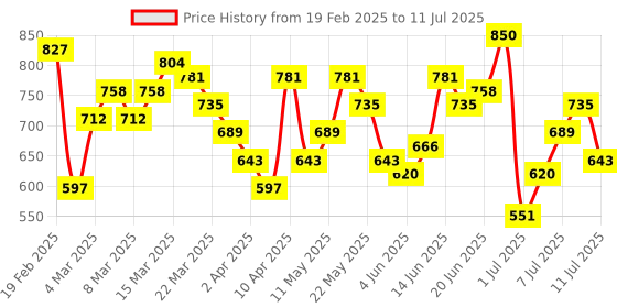 myntra.com Mast & Harbour Textured Structured Satchel mast & harbour Price History Graph from 19 Feb 2025 to 11 Jul 2025