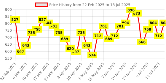 myntra.com Mast & Harbour Textured Structured Satchel mast & harbour Price History Graph from 22 Feb 2025 to 11 Jul 2025
