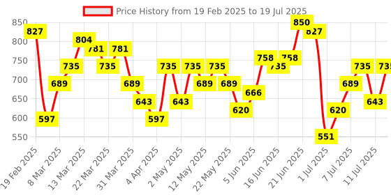 myntra.com Mast & Harbour Textured Structured Satchel mast & harbour Price History Graph from 19 Feb 2025 to 11 Jul 2025