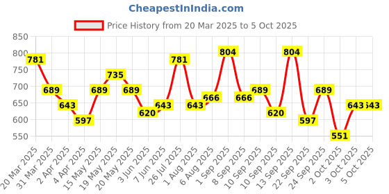 myntra.com Mast & Harbour Textured Structured Satchel mast & harbour Price History Graph from 20 Mar 2025 to 3 Oct 2025