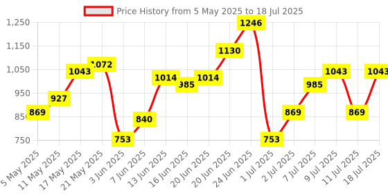 myntra.com Mast & Harbour Textured Structured Satchel mast & harbour Price History Graph from 5 May 2025 to 11 Jul 2025