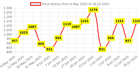 myntra.com Mast & Harbour Textured Structured Satchel mast & harbour Price History Graph from 6 May 2025 to 11 Jul 2025