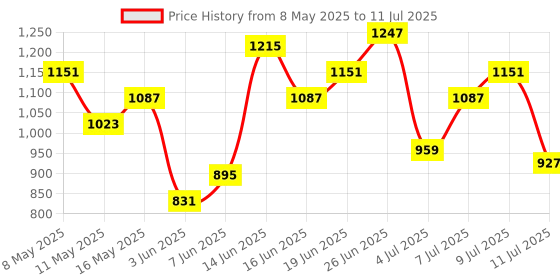 myntra.com Mast & Harbour Textured Structured Satchel mast & harbour Price History Graph from 8 May 2025 to 11 Jul 2025
