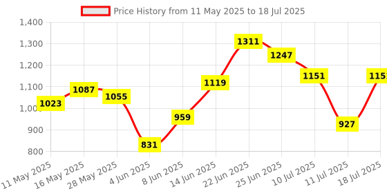myntra.com Mast & Harbour Textured Structured Satchel mast & harbour Price History Graph from 11 May 2025 to 11 Jul 2025