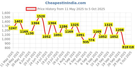 myntra.com Mast & Harbour Textured Structured Satchel mast & harbour Price History Graph from 11 May 2025 to 5 Oct 2025