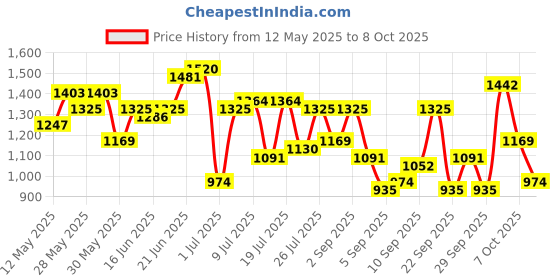 myntra.com Mast & Harbour Textured Structured Satchel mast & harbour Price History Graph from 12 May 2025 to 8 Oct 2025