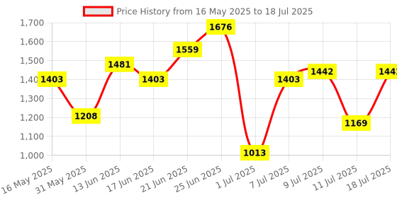 myntra.com Mast & Harbour Textured Structured Satchel mast & harbour Price History Graph from 16 May 2025 to 11 Jul 2025
