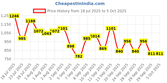 myntra.com Mast & Harbour Textured Structured Satchel mast & harbour Price History Graph from 18 Jul 2025 to 4 Oct 2025