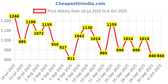 myntra.com Mast & Harbour Textured Structured Satchel mast & harbour Price History Graph from 18 Jul 2025 to 5 Oct 2025